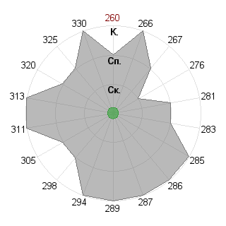 Петр Коржиков (xp1296): Соответствие профессии «Оратор»
